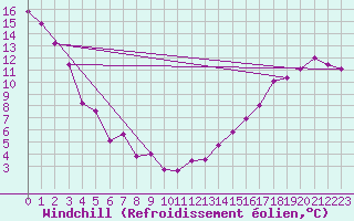 Courbe du refroidissement olien pour Ste Anne De Bell 1