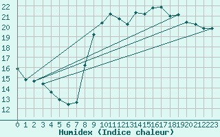 Courbe de l'humidex pour Saffr (44)