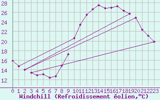 Courbe du refroidissement olien pour Douzy (08)