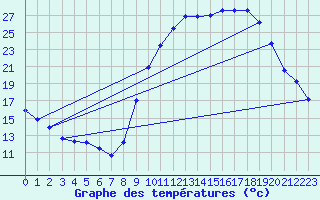 Courbe de tempratures pour Creil (60)