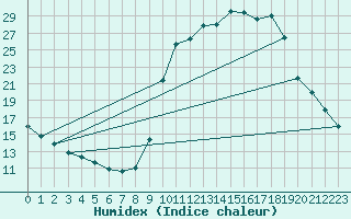 Courbe de l'humidex pour Chamonix-Mont-Blanc (74)