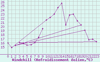 Courbe du refroidissement olien pour Don Benito