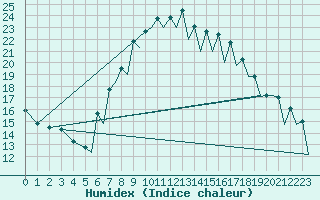 Courbe de l'humidex pour Reus (Esp)