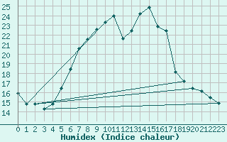 Courbe de l'humidex pour Zlatibor
