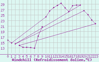 Courbe du refroidissement olien pour Lhospitalet (46)