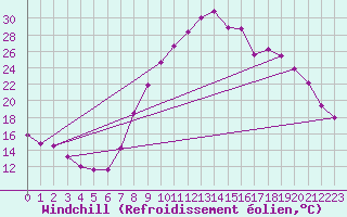 Courbe du refroidissement olien pour Calais / Marck (62)