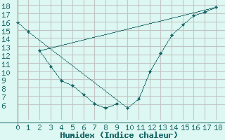 Courbe de l'humidex pour Akron, Akron-Canton Regional Airport