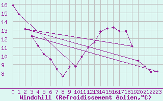 Courbe du refroidissement olien pour Challes-les-Eaux (73)
