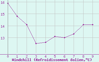 Courbe du refroidissement olien pour Angers-Beaucouz (49)