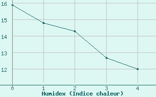 Courbe de l'humidex pour Le Bourget (93)