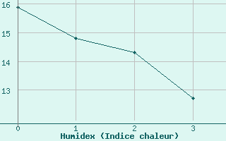 Courbe de l'humidex pour Le Bourget (93)