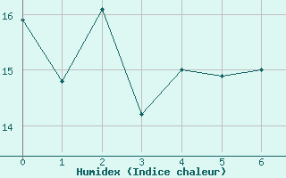 Courbe de l'humidex pour Grandfresnoy (60)