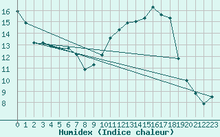 Courbe de l'humidex pour Verneuil (78)