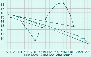 Courbe de l'humidex pour Bulson (08)