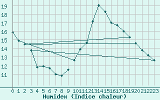 Courbe de l'humidex pour Forceville (80)