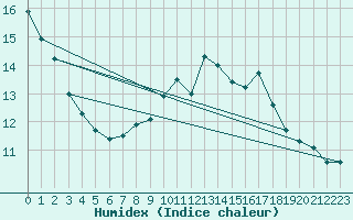 Courbe de l'humidex pour Aubenas - Lanas (07)