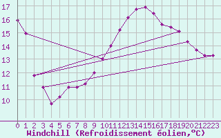 Courbe du refroidissement olien pour Estoher (66)