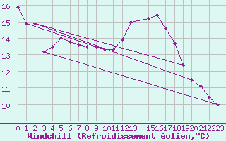 Courbe du refroidissement olien pour Courcelles (Be)