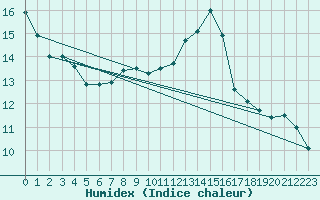 Courbe de l'humidex pour Mosen