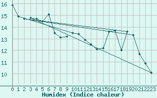 Courbe de l'humidex pour Montauban (82)