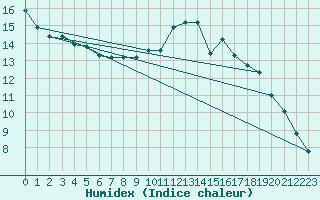 Courbe de l'humidex pour Mirepoix (09)