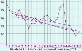 Courbe du refroidissement olien pour Strasbourg (67)