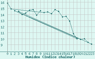 Courbe de l'humidex pour Kiefersfelden-Gach