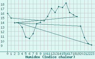 Courbe de l'humidex pour Little Rissington