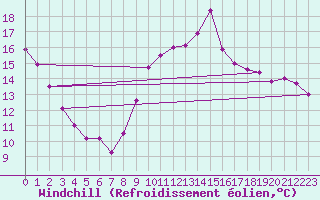 Courbe du refroidissement olien pour Les Pennes-Mirabeau (13)