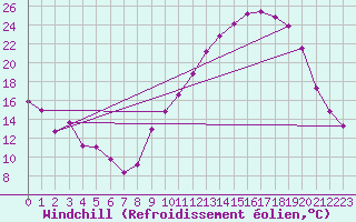 Courbe du refroidissement olien pour Villefontaine (38)