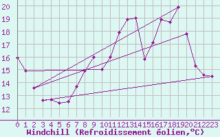 Courbe du refroidissement olien pour Charleville-Mzires (08)