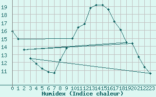 Courbe de l'humidex pour Manresa