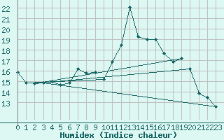 Courbe de l'humidex pour Mouilleron-le-Captif (85)