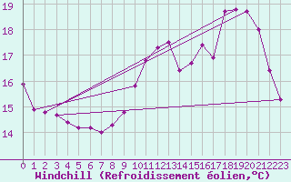 Courbe du refroidissement olien pour La Chapelle-Aubareil (24)