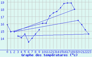 Courbe de tempratures pour Selonnet - Chabanon (04)