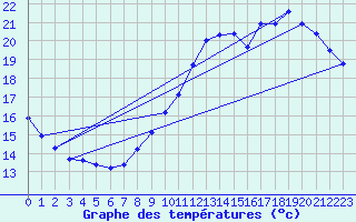 Courbe de tempratures pour Verneuil (78)