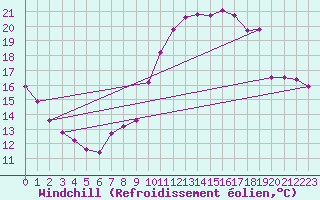 Courbe du refroidissement olien pour Aurillac (15)