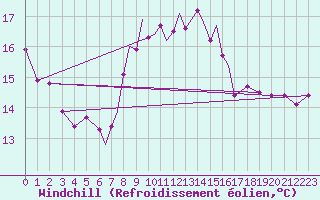 Courbe du refroidissement olien pour Valley