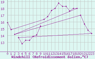 Courbe du refroidissement olien pour Dieppe (76)