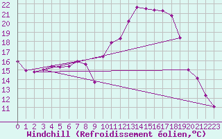 Courbe du refroidissement olien pour Zwiesel
