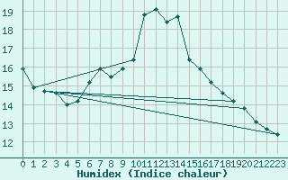 Courbe de l'humidex pour Geringswalde-Altgeri