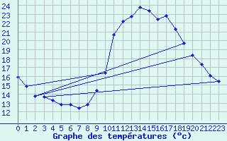 Courbe de tempratures pour Treize-Vents (85)