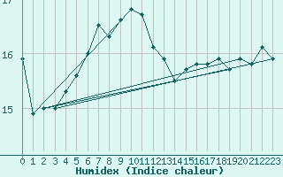 Courbe de l'humidex pour Prabichl