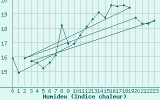 Courbe de l'humidex pour Veliko Gradiste