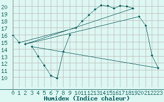 Courbe de l'humidex pour Luxeuil (70)