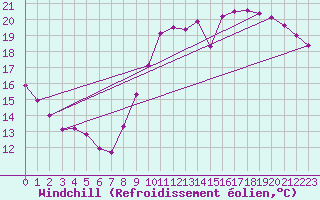 Courbe du refroidissement olien pour Roissy (95)