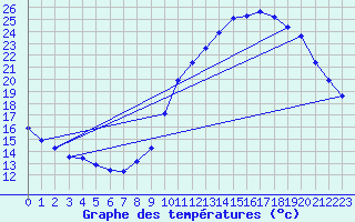 Courbe de tempratures pour Cambrai / Epinoy (62)