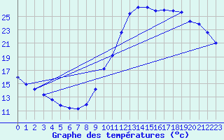 Courbe de tempratures pour Guidel (56)