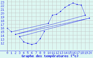 Courbe de tempratures pour Kernascleden (56)