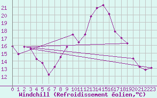 Courbe du refroidissement olien pour Neufchef (57)